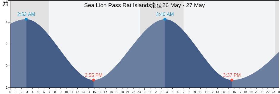 Sea Lion Pass Rat Islands, Aleutians West Census Area, Alaska, United States潮位