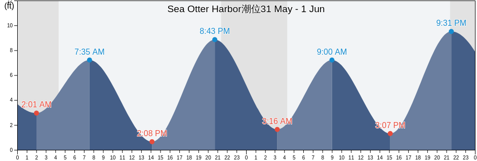 Sea Otter Harbor, Prince of Wales-Hyder Census Area, Alaska, United States潮位