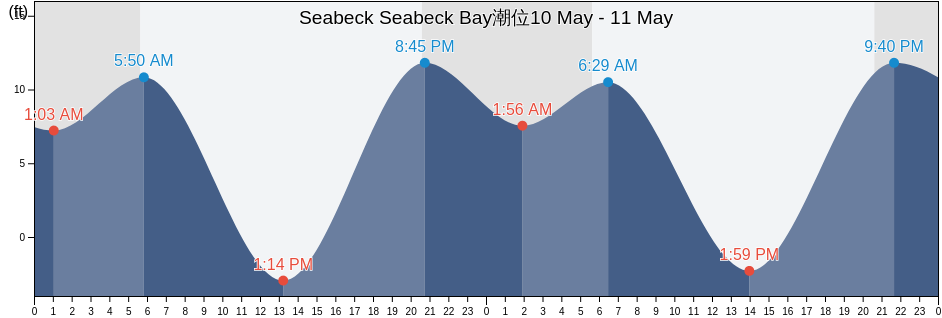 Seabeck Seabeck Bay, Kitsap County, Washington, United States潮位