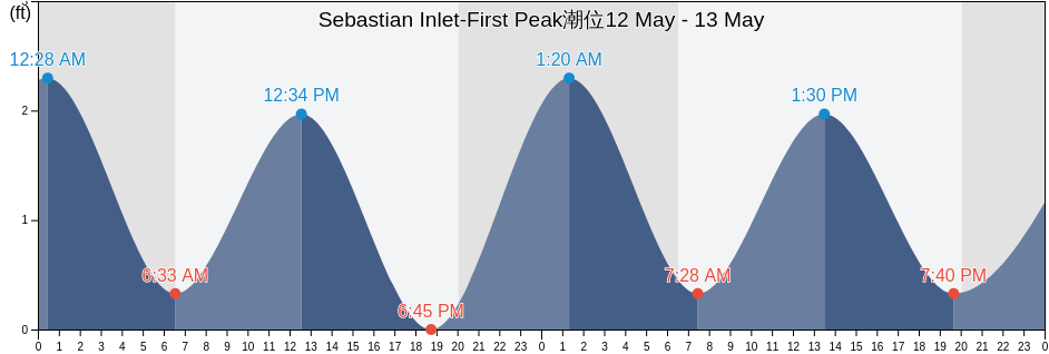 Sebastian Inlet-First Peak, Indian River County, Florida, United States潮位