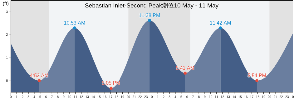 Sebastian Inlet-Second Peak, Indian River County, Florida, United States潮位