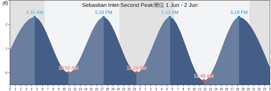 Sebastian Inlet-Second Peak, Indian River County, Florida, United States潮位