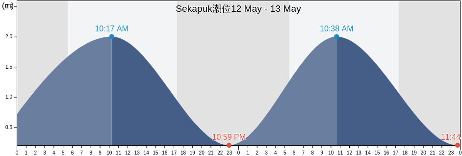 Sekapuk, Indonesia潮位