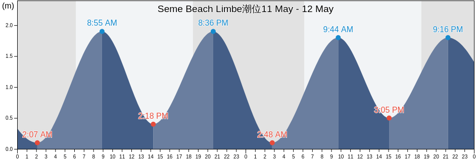 Seme Beach Limbe, Fako Division, South-West, Cameroon潮位