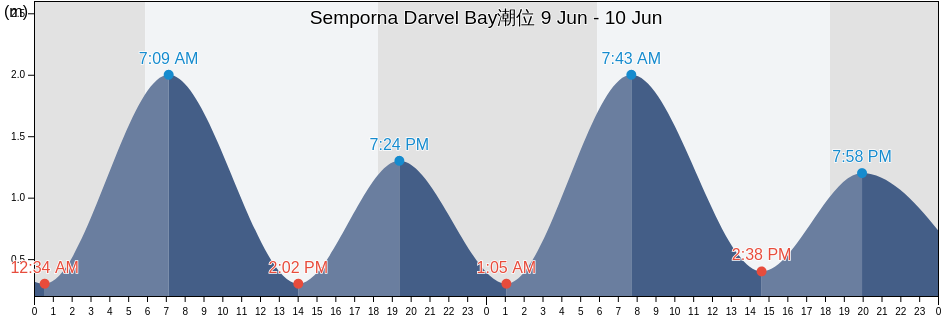 Semporna Darvel Bay, Bahagian Tawau, Sabah, Malaysia潮位