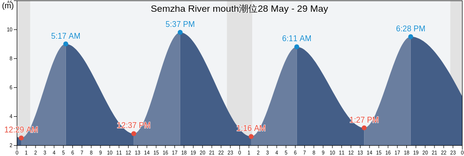 Semzha River mouth, Mezenskiy Rayon, Arkhangelskaya, Russia潮位