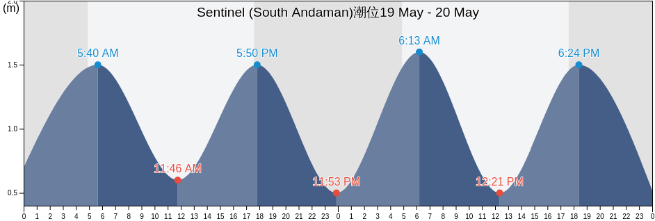Sentinel (South Andaman), Nicobar, Andaman and Nicobar, India潮位