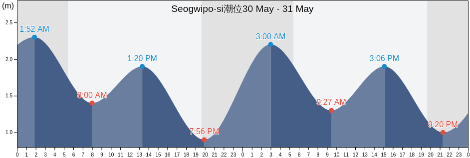 Seogwipo-si, Jeju-do, South Korea潮位