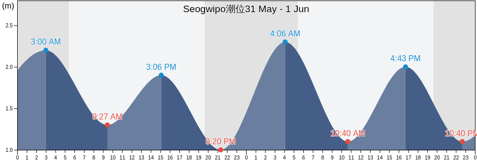 Seogwipo, Jeju-do, South Korea潮位