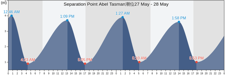 Separation Point Abel Tasman, Tasman District, Tasman, New Zealand潮位