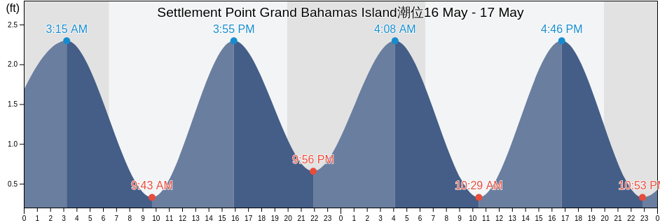 Settlement Point Grand Bahamas Island, Palm Beach County, Florida, United States潮位