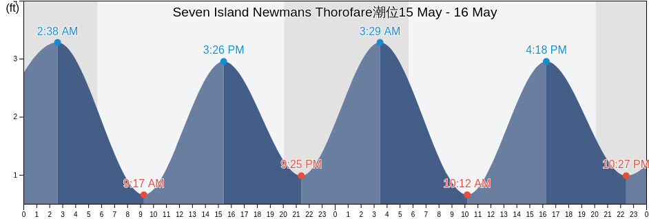 Seven Island Newmans Thorofare, Atlantic County, New Jersey, United States潮位