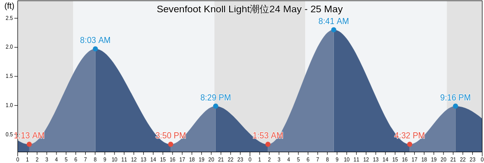 Sevenfoot Knoll Light, City of Baltimore, Maryland, United States潮位