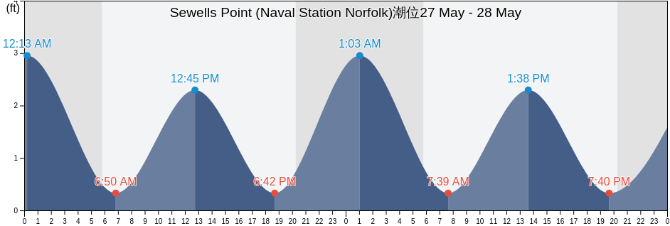 Sewells Point (Naval Station Norfolk), City of Hampton, Virginia, United States潮位
