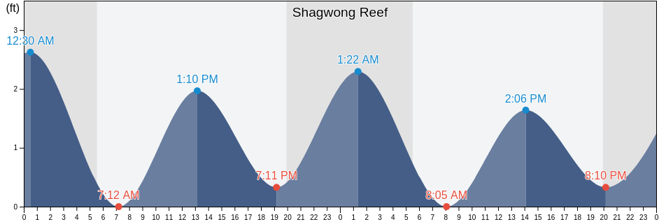 Shagwong Reef & Cerberus Shoal, Washington County, Rhode Island, United States潮位