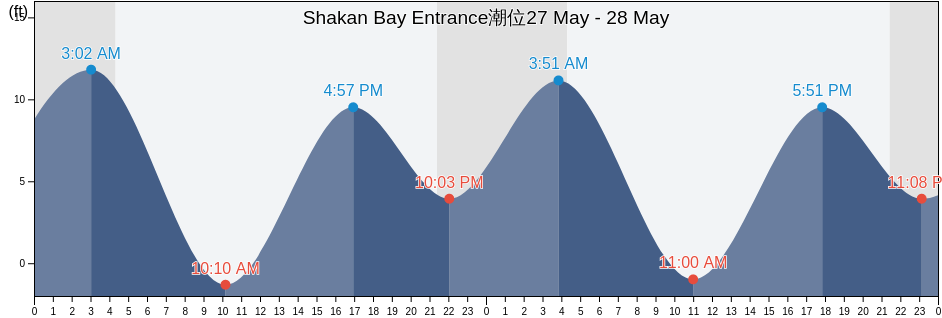 Shakan Bay Entrance, City and Borough of Wrangell, Alaska, United States潮位