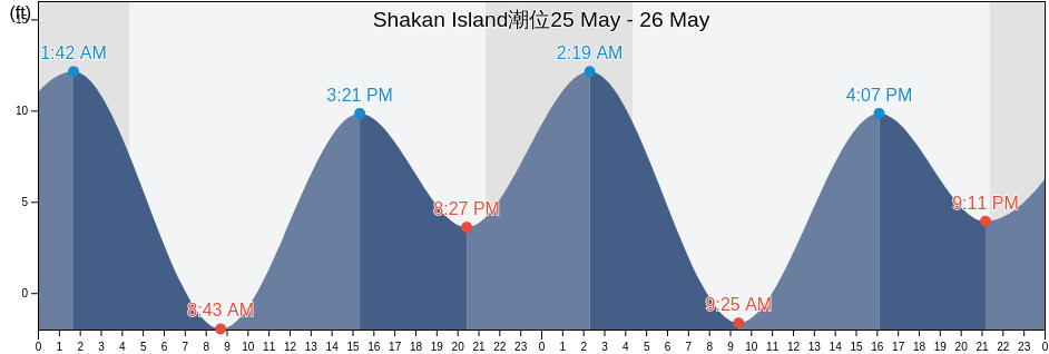 Shakan Island, Prince of Wales-Hyder Census Area, Alaska, United States潮位