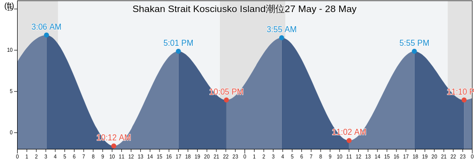 Shakan Strait Kosciusko Island, City and Borough of Wrangell, Alaska, United States潮位