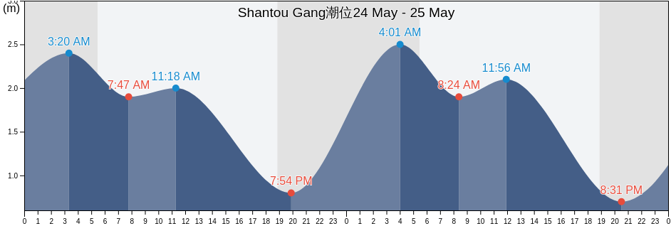 Shantou Gang, Guangdong, China潮位