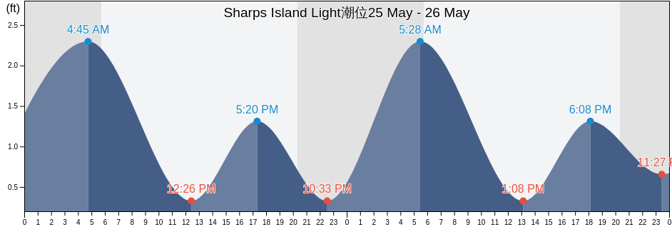 Sharps Island Light, Calvert County, Maryland, United States潮位