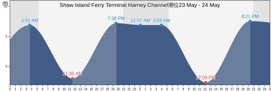 Shaw Island Ferry Terminal Harney Channel, San Juan County, Washington, United States潮位
