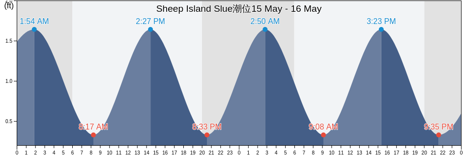 Sheep Island Slue, Hyde County, North Carolina, United States潮位