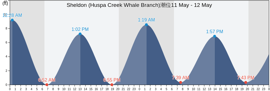 Sheldon (Huspa Creek Whale Branch), Colleton County, South Carolina, United States潮位
