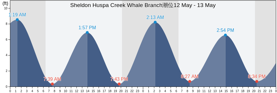 Sheldon Huspa Creek Whale Branch, Colleton County, South Carolina, United States潮位