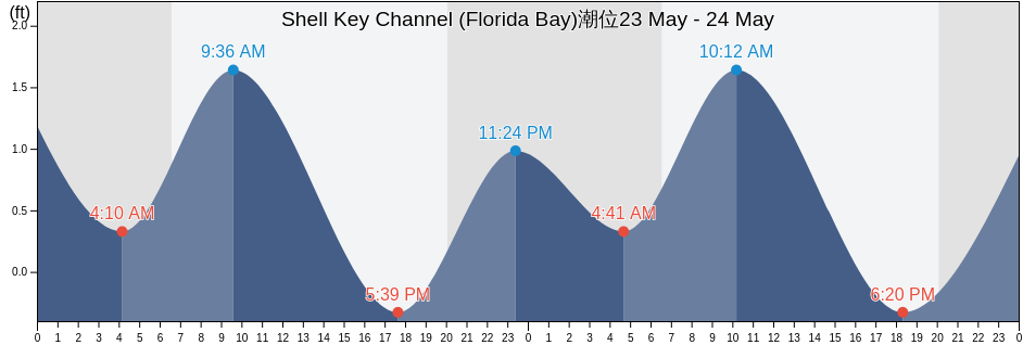 Shell Key Channel (Florida Bay), Miami-Dade County, Florida, United States潮位