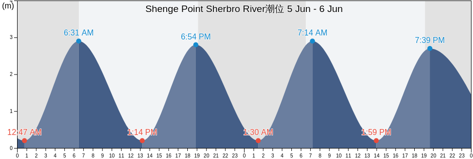 Shenge Point Sherbro River, Moyamba District, Southern Province, Sierra Leone潮位