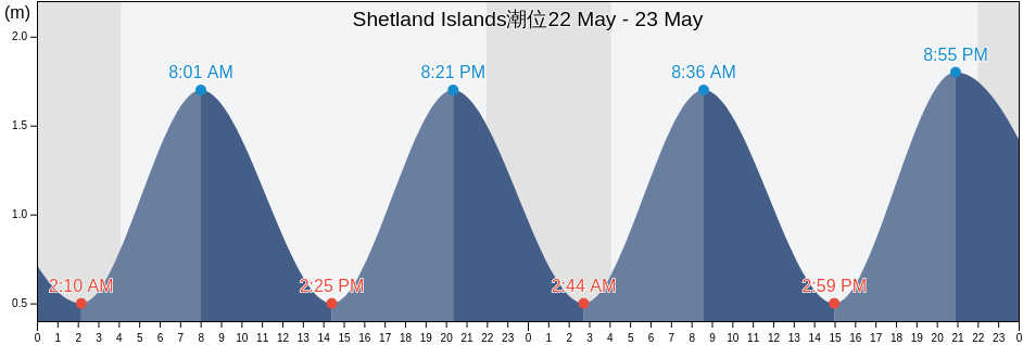 Shetland Islands, Scotland, United Kingdom潮位