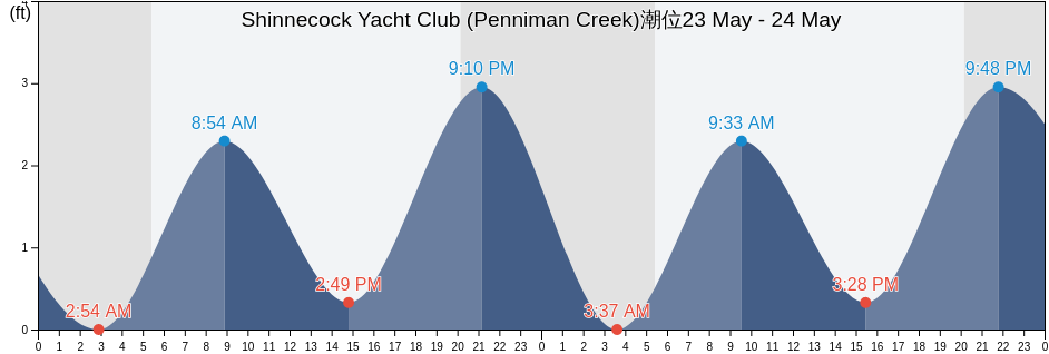Shinnecock Yacht Club (Penniman Creek), Suffolk County, New York, United States潮位