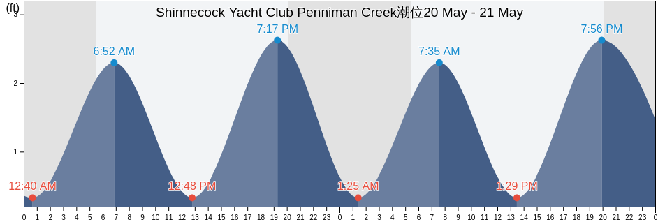 Shinnecock Yacht Club Penniman Creek, Suffolk County, New York, United States潮位