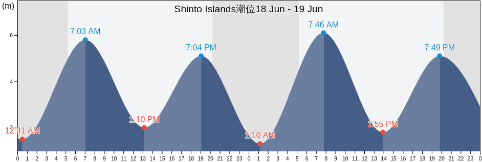 Shinto Islands, Sindo-gun, P'yŏngan-bukto, North Korea潮位