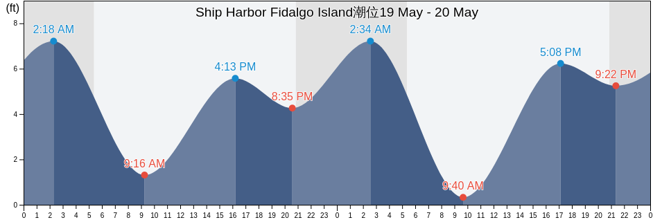 Ship Harbor Fidalgo Island, San Juan County, Washington, United States潮位