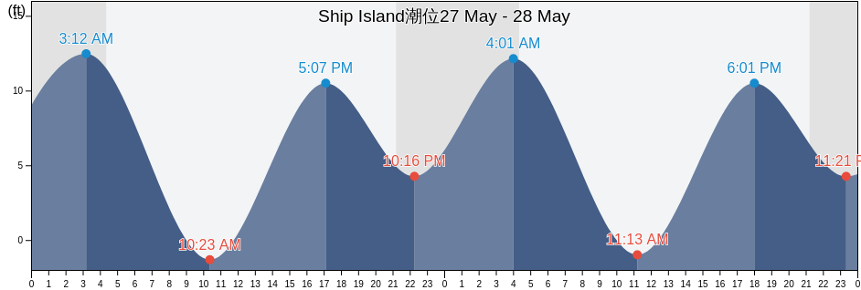 Ship Island, Prince of Wales-Hyder Census Area, Alaska, United States潮位