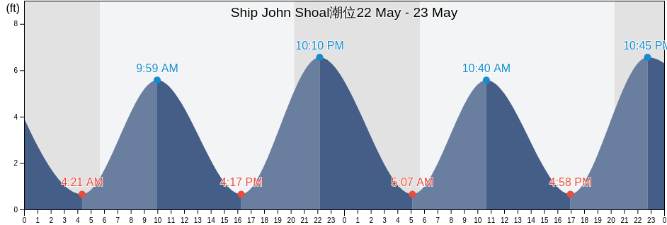 Ship John Shoal, Kent County, Delaware, United States潮位