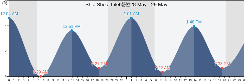Ship Shoal Inlet, Northampton County, Virginia, United States潮位