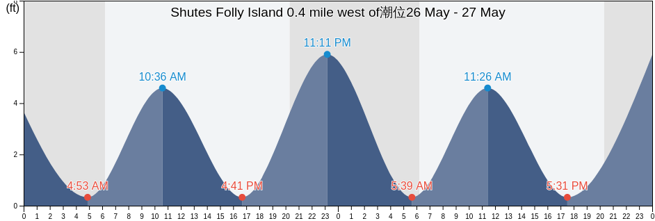 Shutes Folly Island 0.4 mile west of, Charleston County, South Carolina, United States潮位