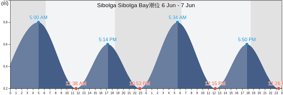 Sibolga Sibolga Bay, Kota Sibolga, North Sumatra, Indonesia潮位