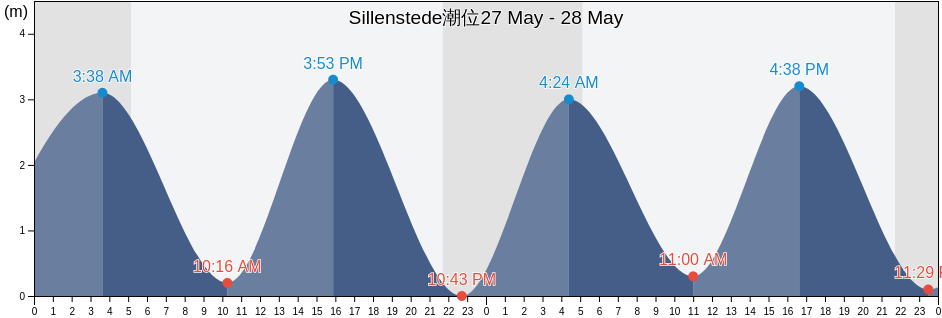 Sillenstede, Lower Saxony, Germany潮位