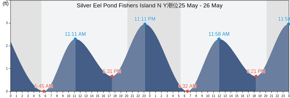 Silver Eel Pond Fishers Island N Y, New London County, Connecticut, United States潮位