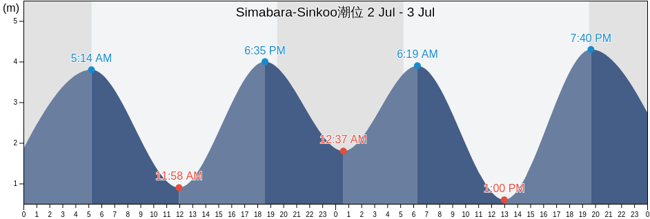 Simabara-Sinkoo, Shimabara-shi, Nagasaki, Japan潮位