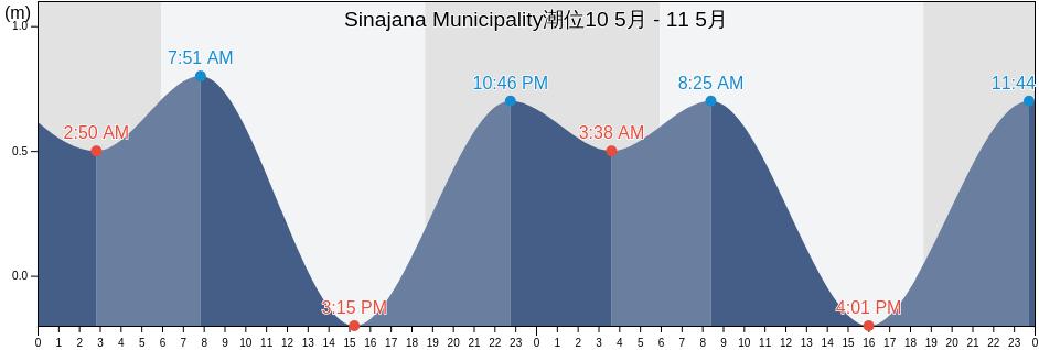 Sinajana Municipality, Guam潮位