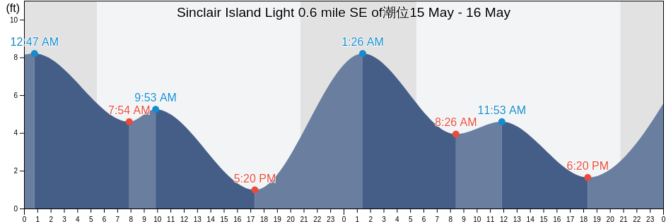 Sinclair Island Light 0.6 mile SE of, San Juan County, Washington, United States潮位