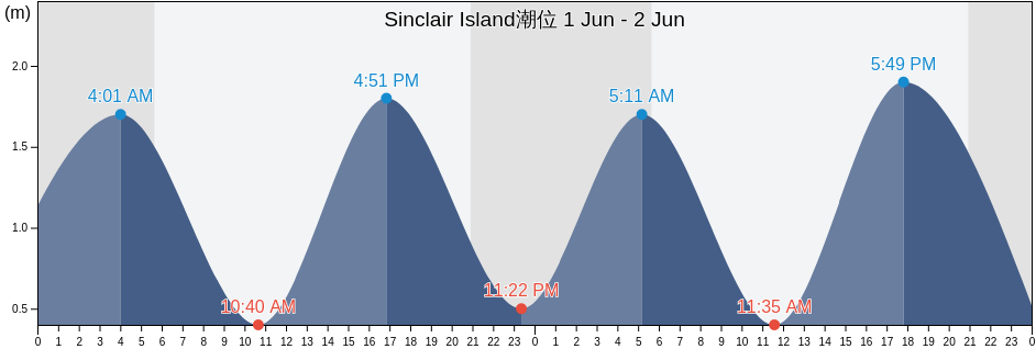 Sinclair Island, Nova Scotia, Canada潮位