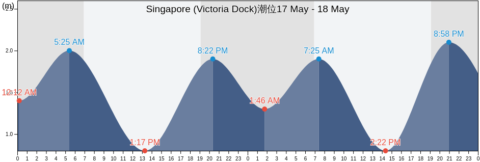 Singapore (Victoria Dock), Singapore潮位