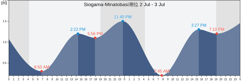 Siogama-Minatobasi, Shiogama Shi, Miyagi, Japan潮位