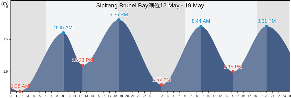 Sipitang Brunei Bay, Bahagian Pedalaman, Sabah, Malaysia潮位