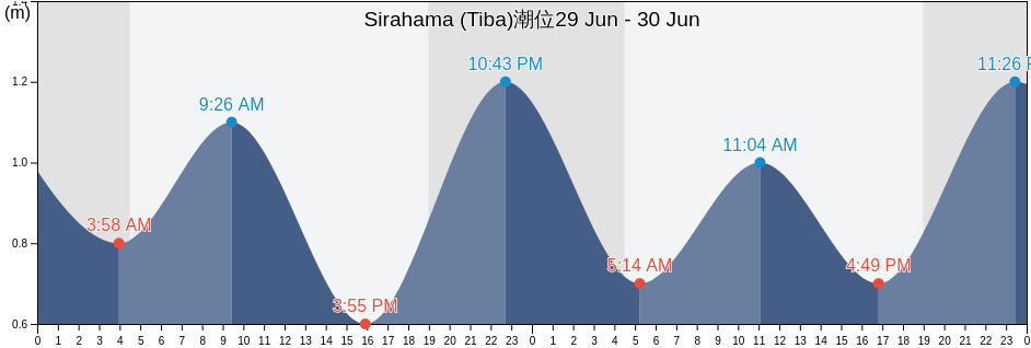 Sirahama (Tiba), Tateyama-shi, Chiba, Japan潮位
